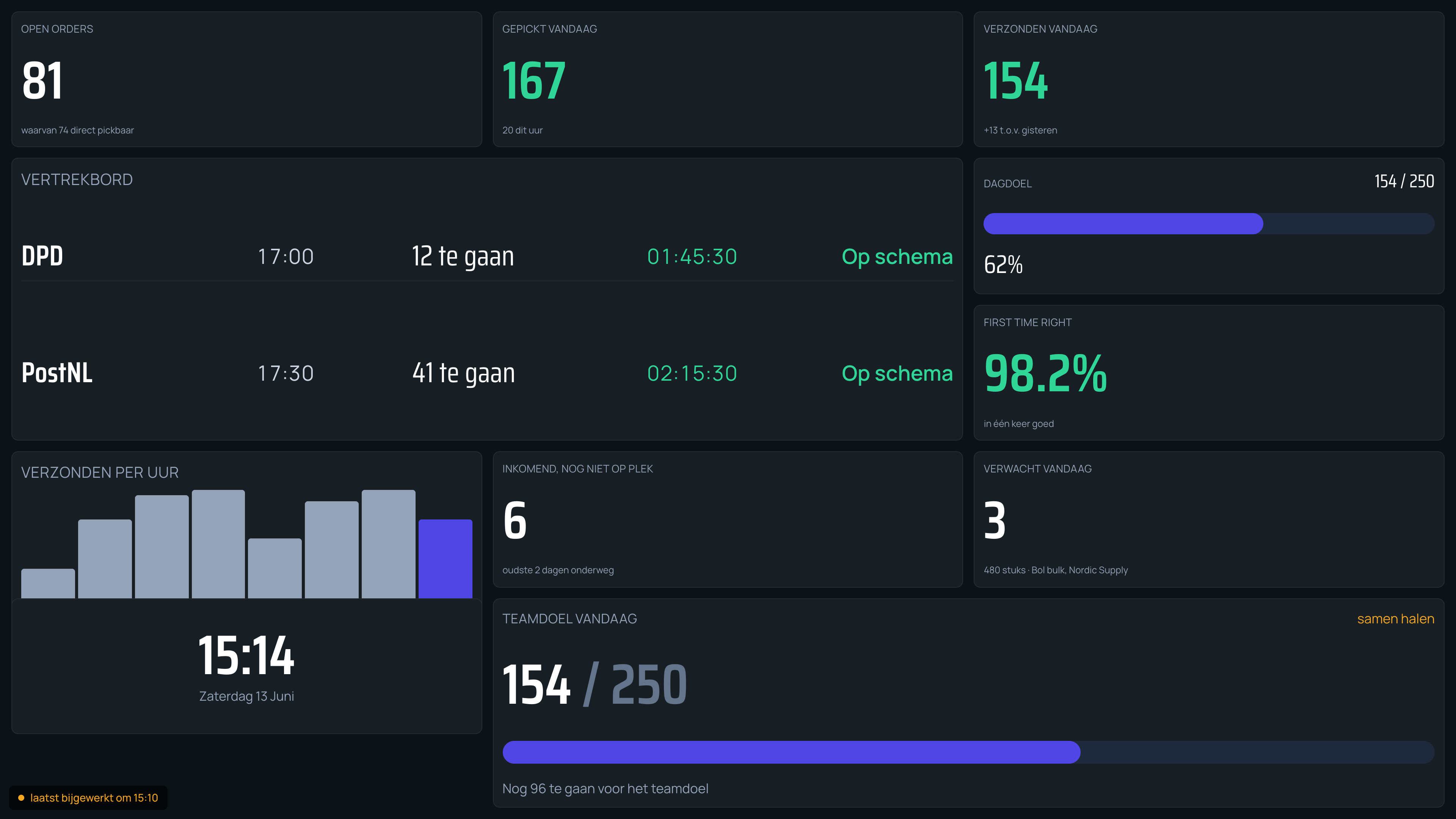 Een PickBoard dashboard zoals het op een TV in de loods staat